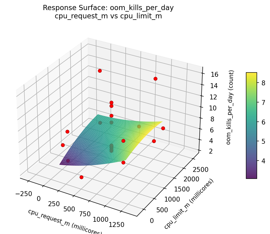 RSM surface: oom kills per day cpu request m vs cpu limit m