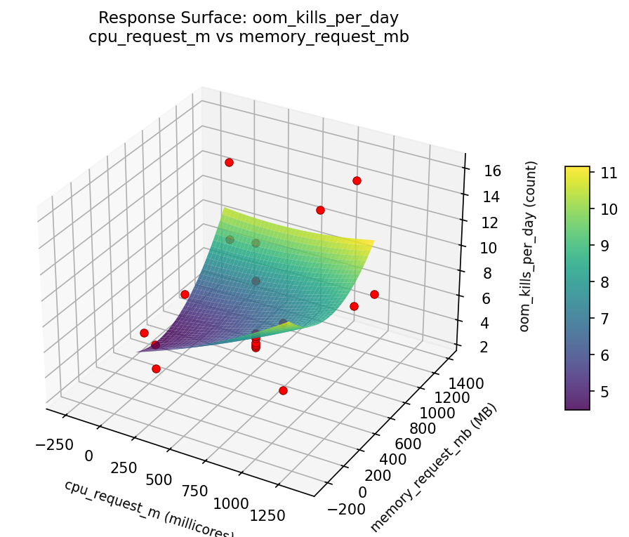 RSM surface: oom kills per day cpu request m vs memory request mb