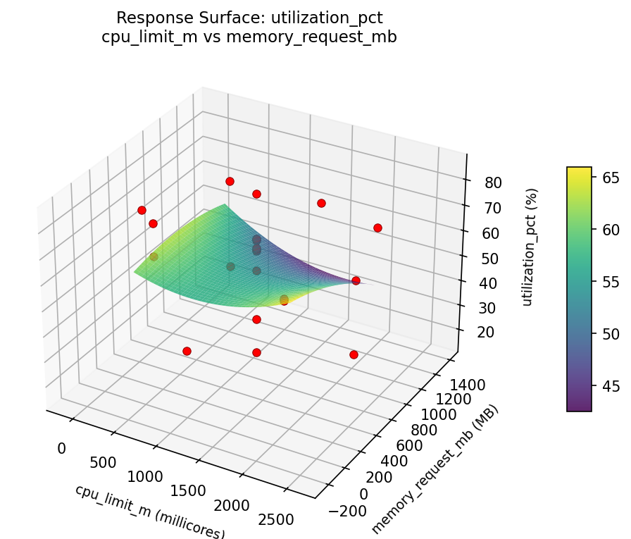 RSM surface: utilization pct cpu limit m vs memory request mb