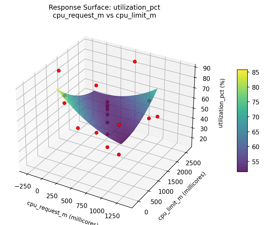 RSM surface: utilization pct cpu request m vs cpu limit m