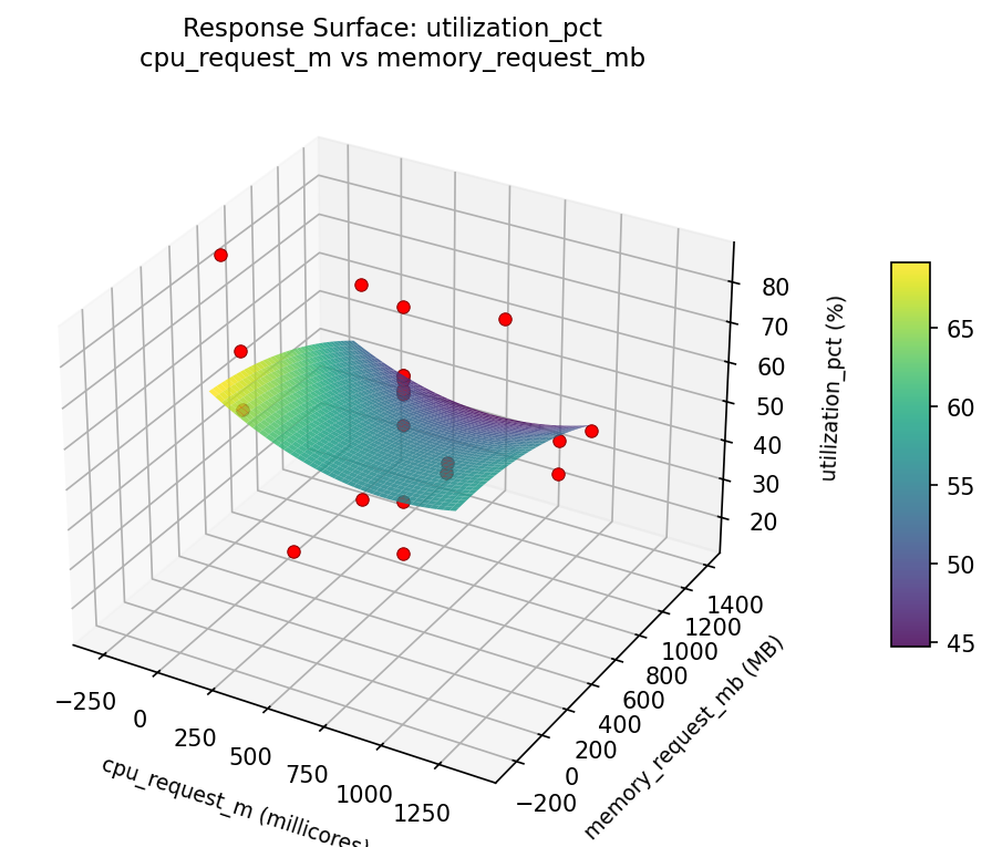 RSM surface: utilization pct cpu request m vs memory request mb