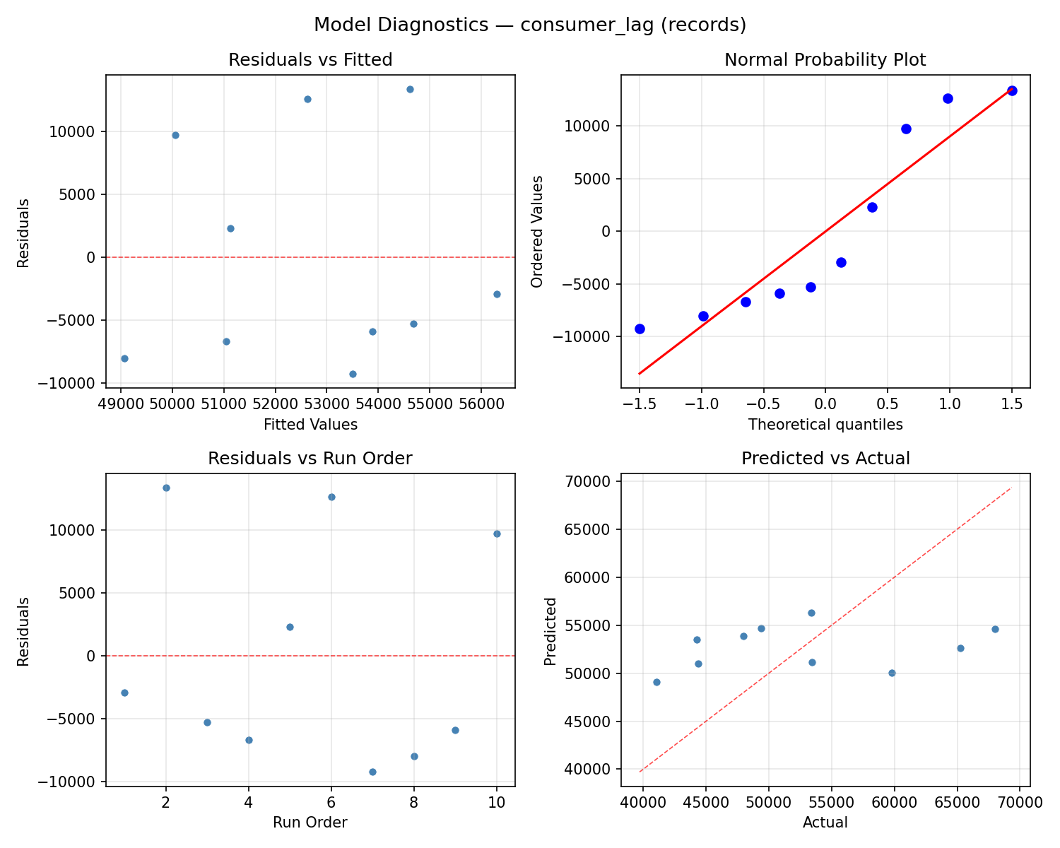 Model diagnostics for consumer_lag