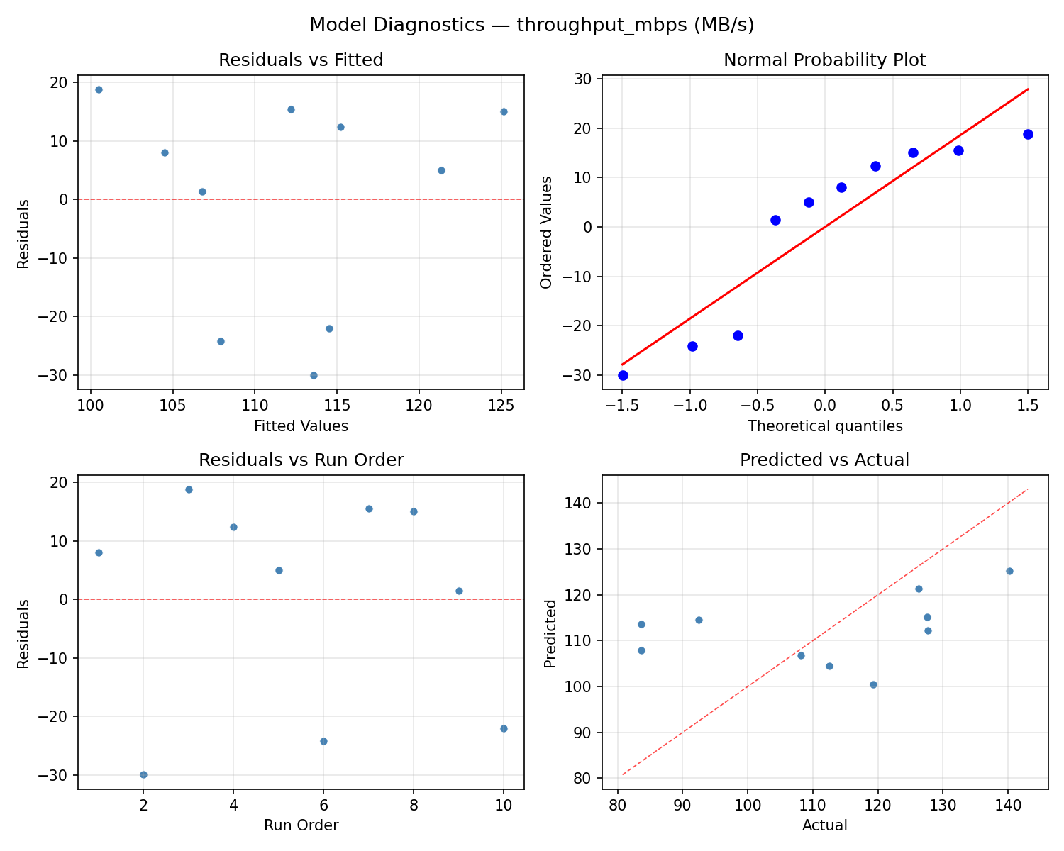 Model diagnostics for throughput_mbps