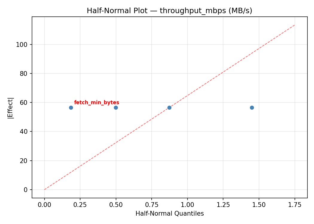 Half-normal plot for throughput_mbps