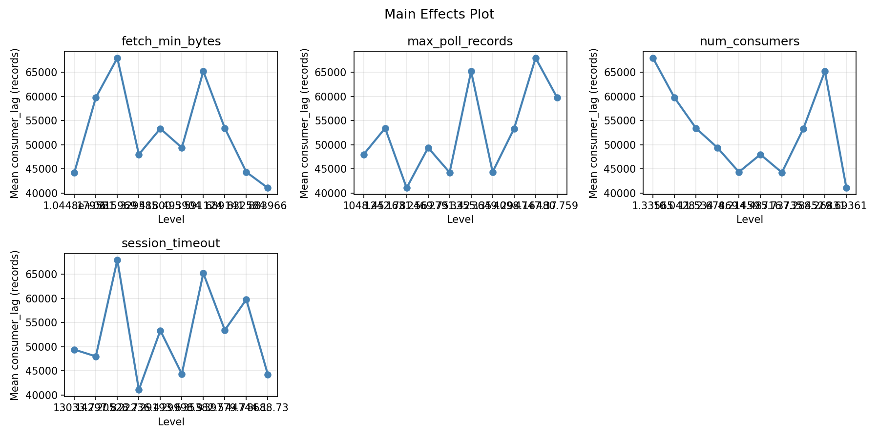Main effects plot for consumer_lag