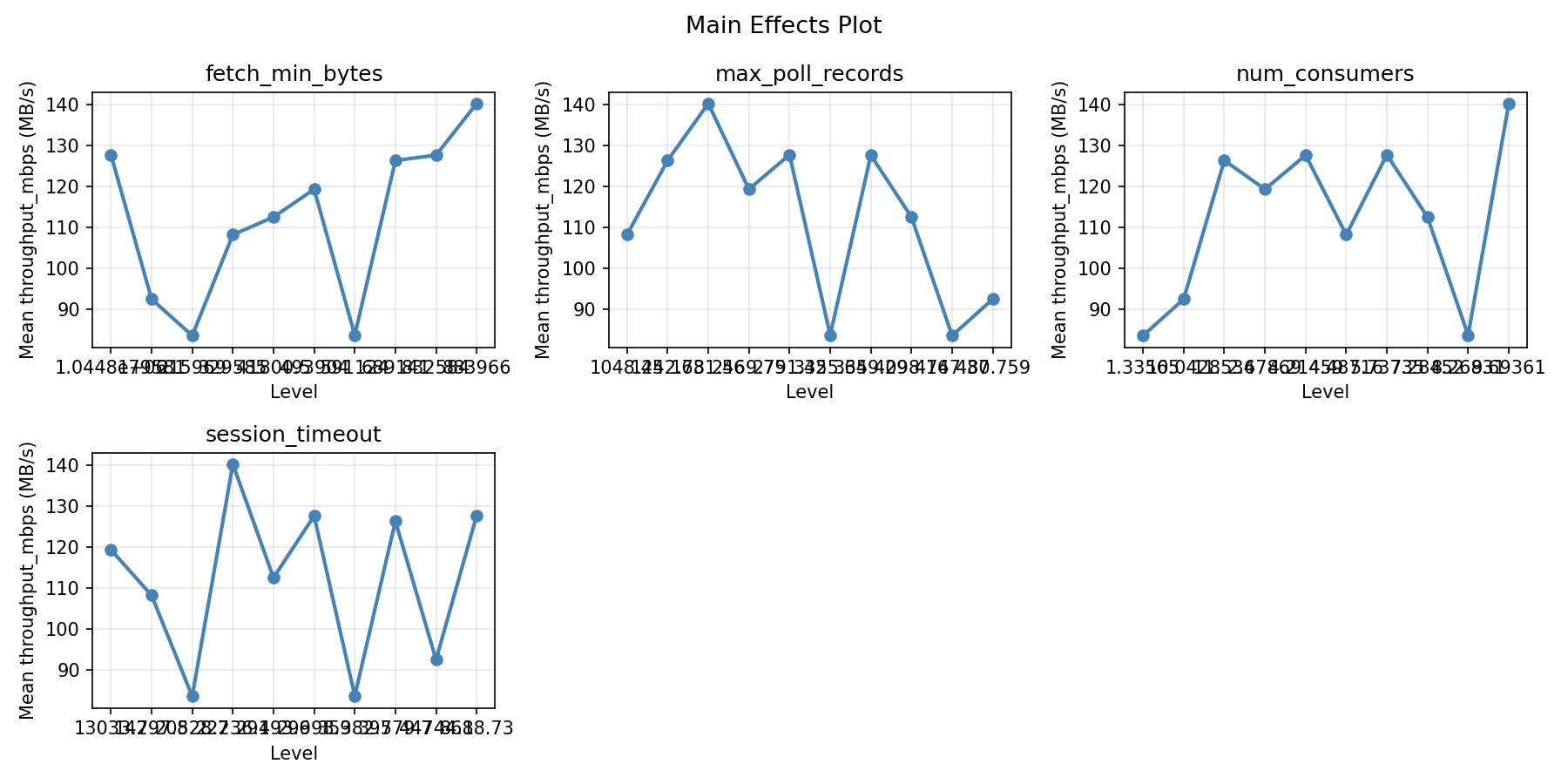 Main effects plot for throughput_mbps