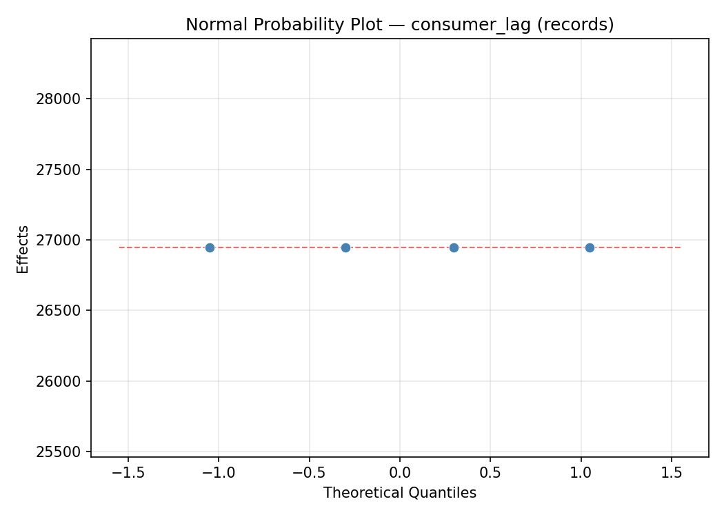 Normal probability plot for consumer_lag