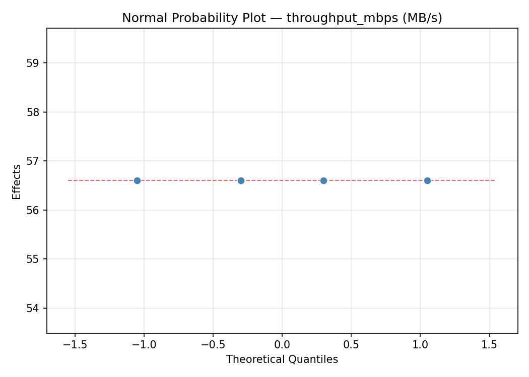 Normal probability plot for throughput_mbps