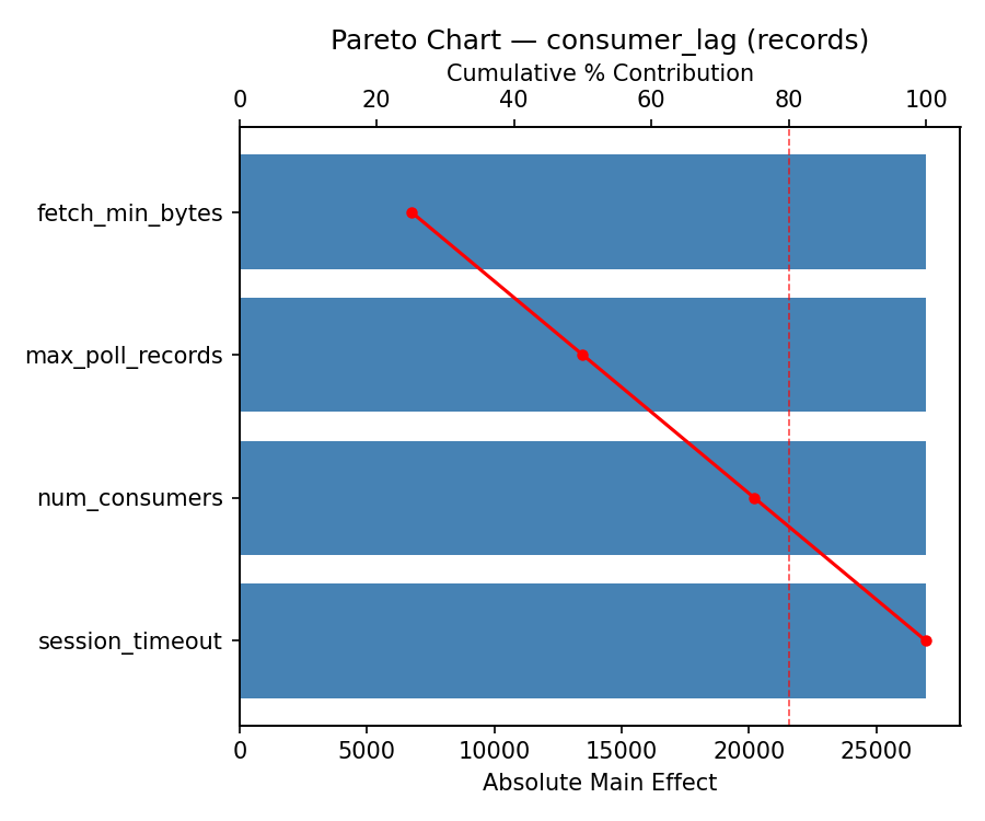 Pareto chart for consumer_lag