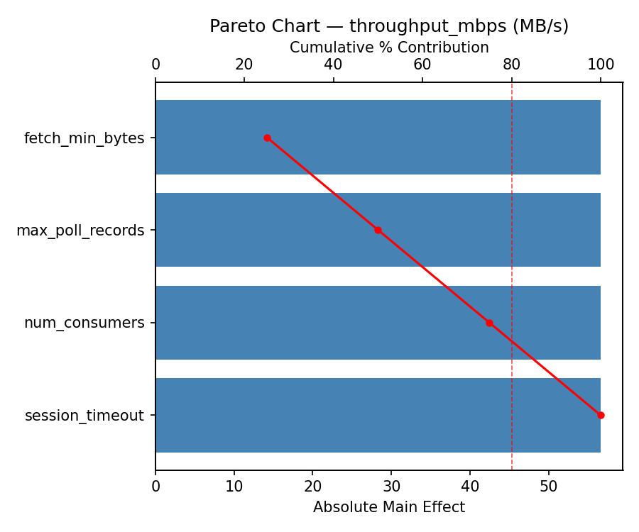 Pareto chart for throughput_mbps
