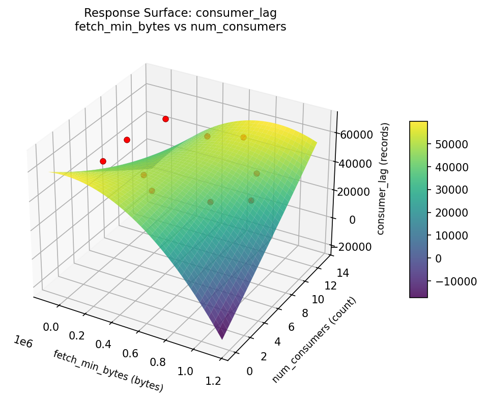 RSM surface: consumer lag fetch min bytes vs num consumers