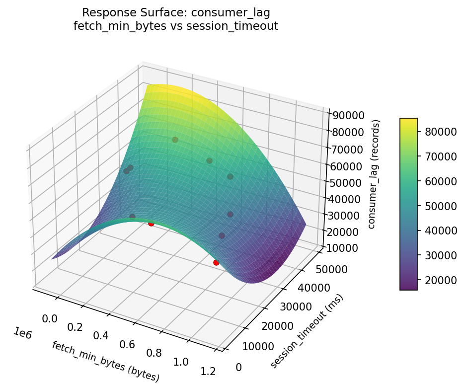 RSM surface: consumer lag fetch min bytes vs session timeout