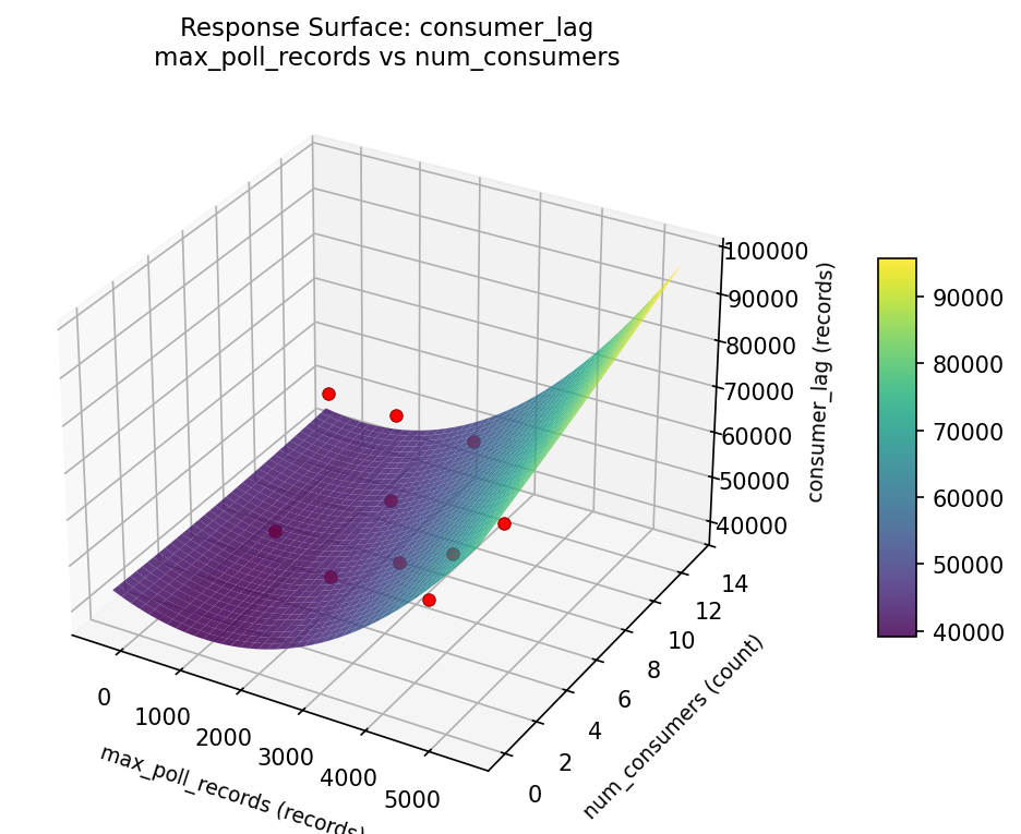 RSM surface: consumer lag max poll records vs num consumers