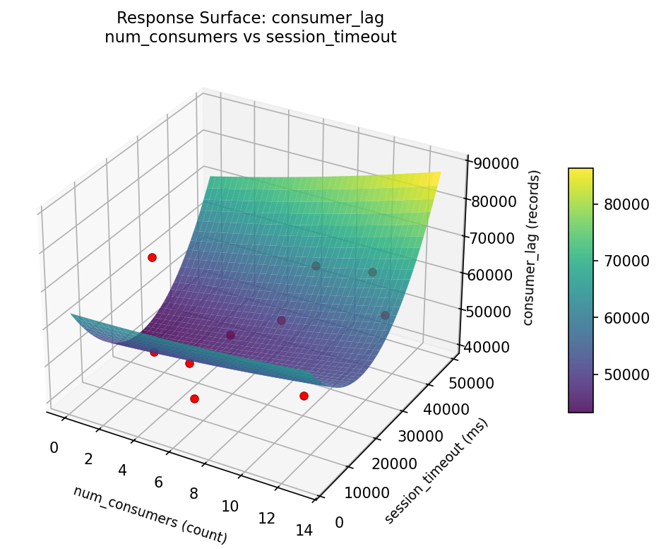RSM surface: consumer lag num consumers vs session timeout