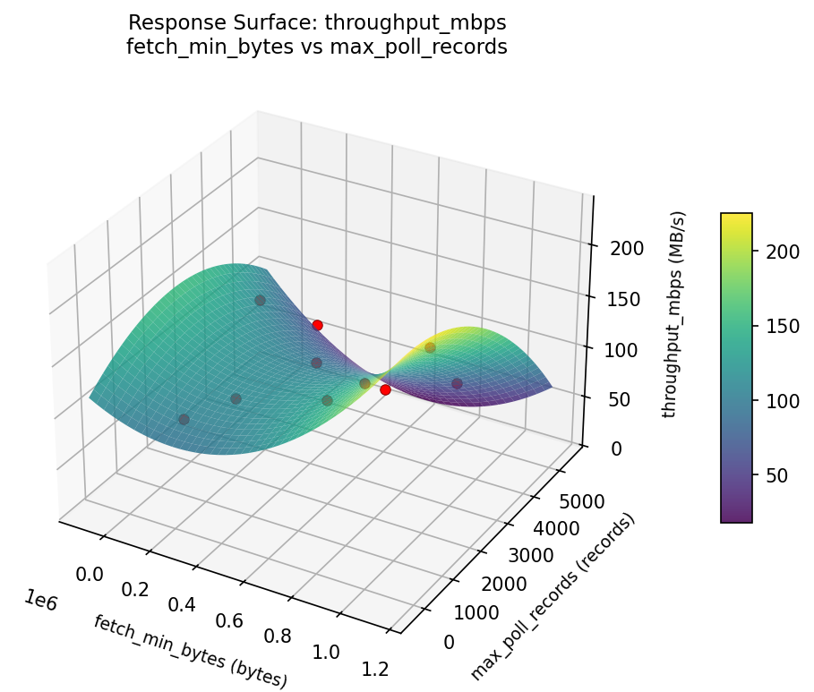 RSM surface: throughput mbps fetch min bytes vs max poll records