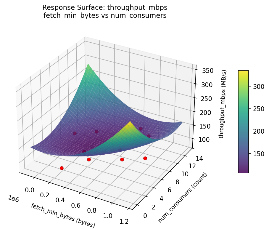 RSM surface: throughput mbps fetch min bytes vs num consumers