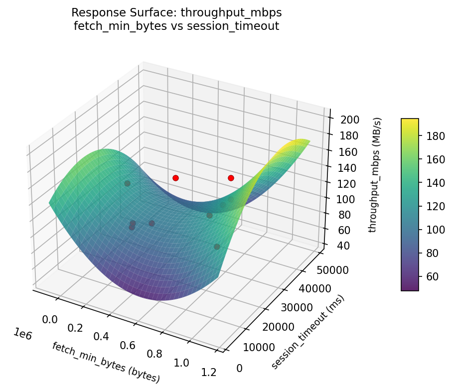 RSM surface: throughput mbps fetch min bytes vs session timeout