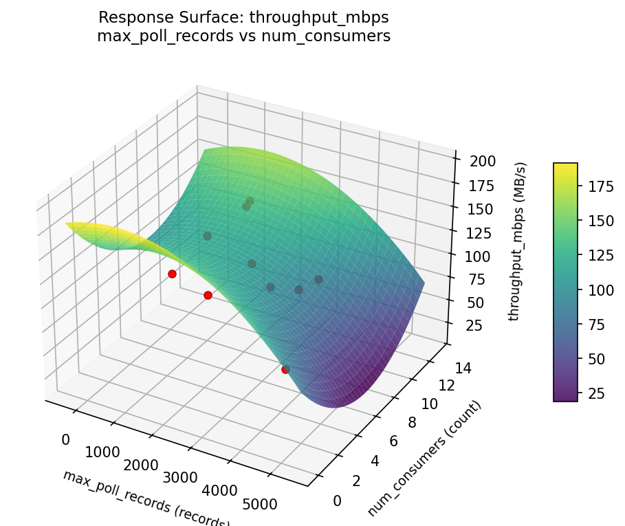 RSM surface: throughput mbps max poll records vs num consumers