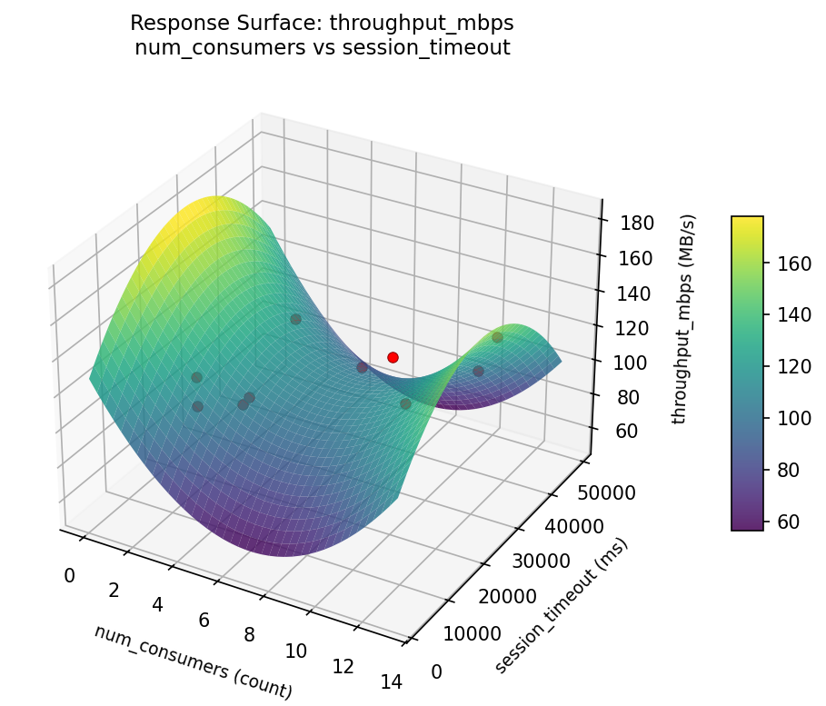 RSM surface: throughput mbps num consumers vs session timeout