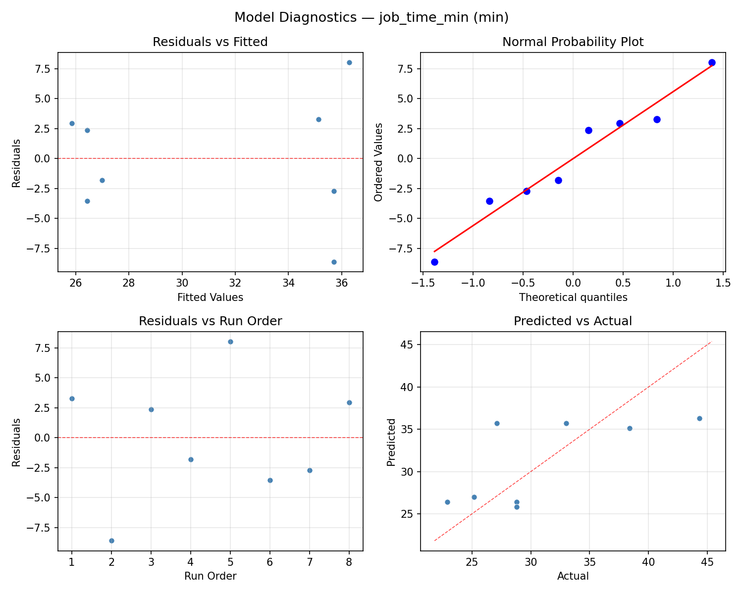 Model diagnostics for job_time_min