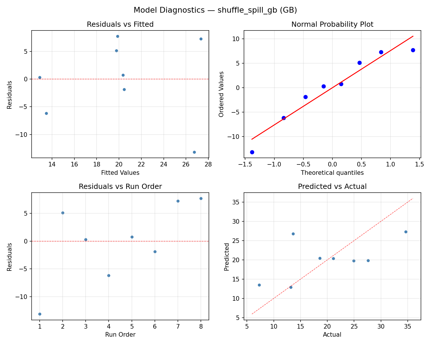 Model diagnostics for shuffle_spill_gb