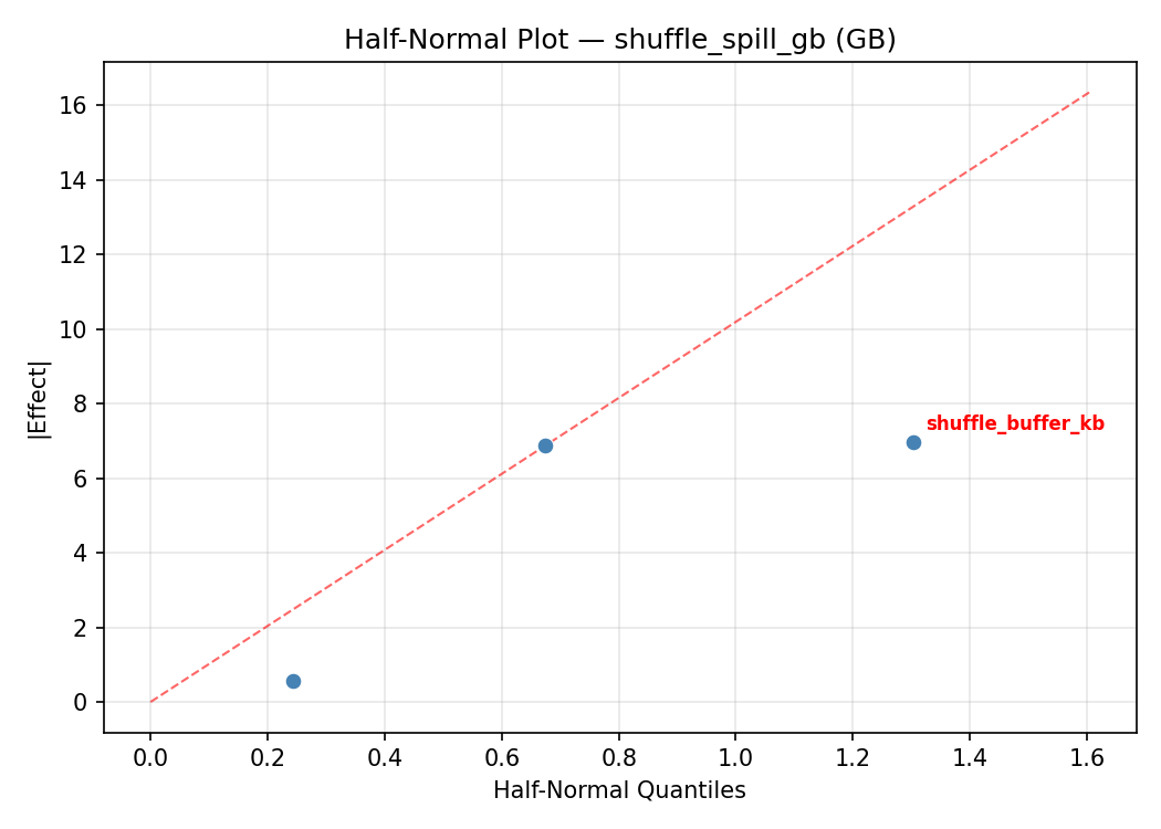 Half-normal plot for shuffle_spill_gb