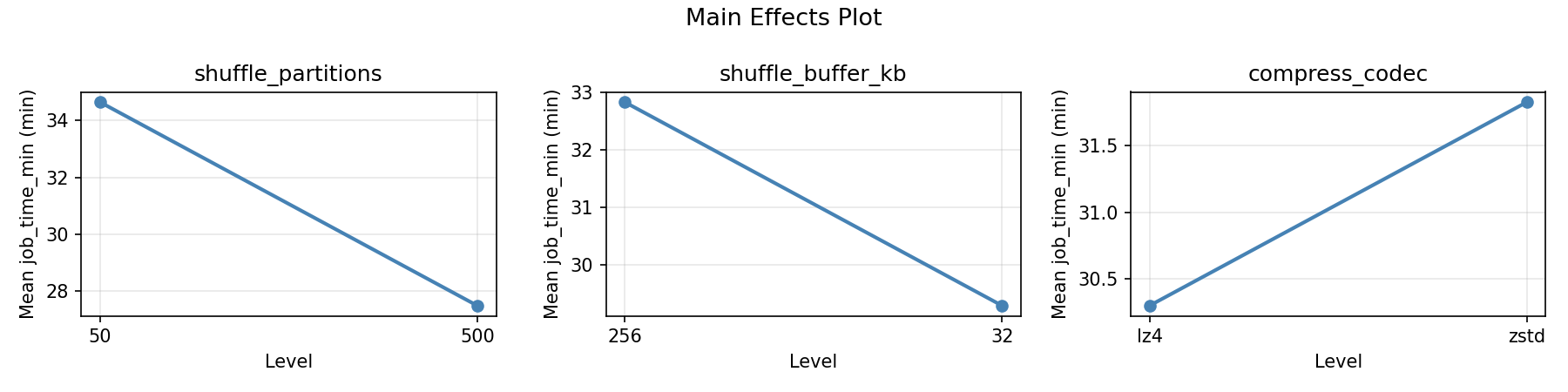 Main effects plot for job_time_min