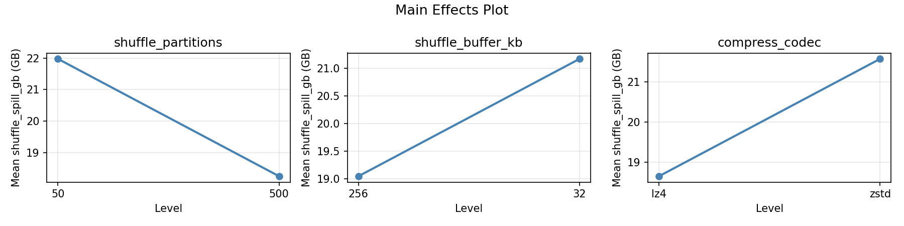Main effects plot for shuffle_spill_gb