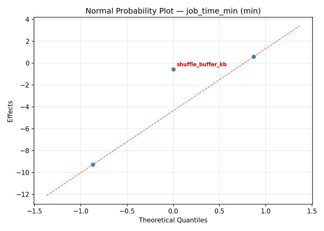 Normal probability plot for job_time_min