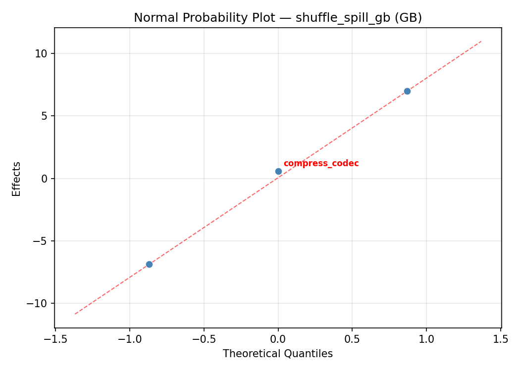 Normal probability plot for shuffle_spill_gb