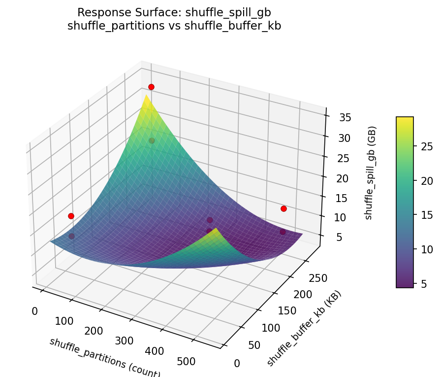 RSM surface: shuffle spill gb shuffle partitions vs shuffle buffer kb
