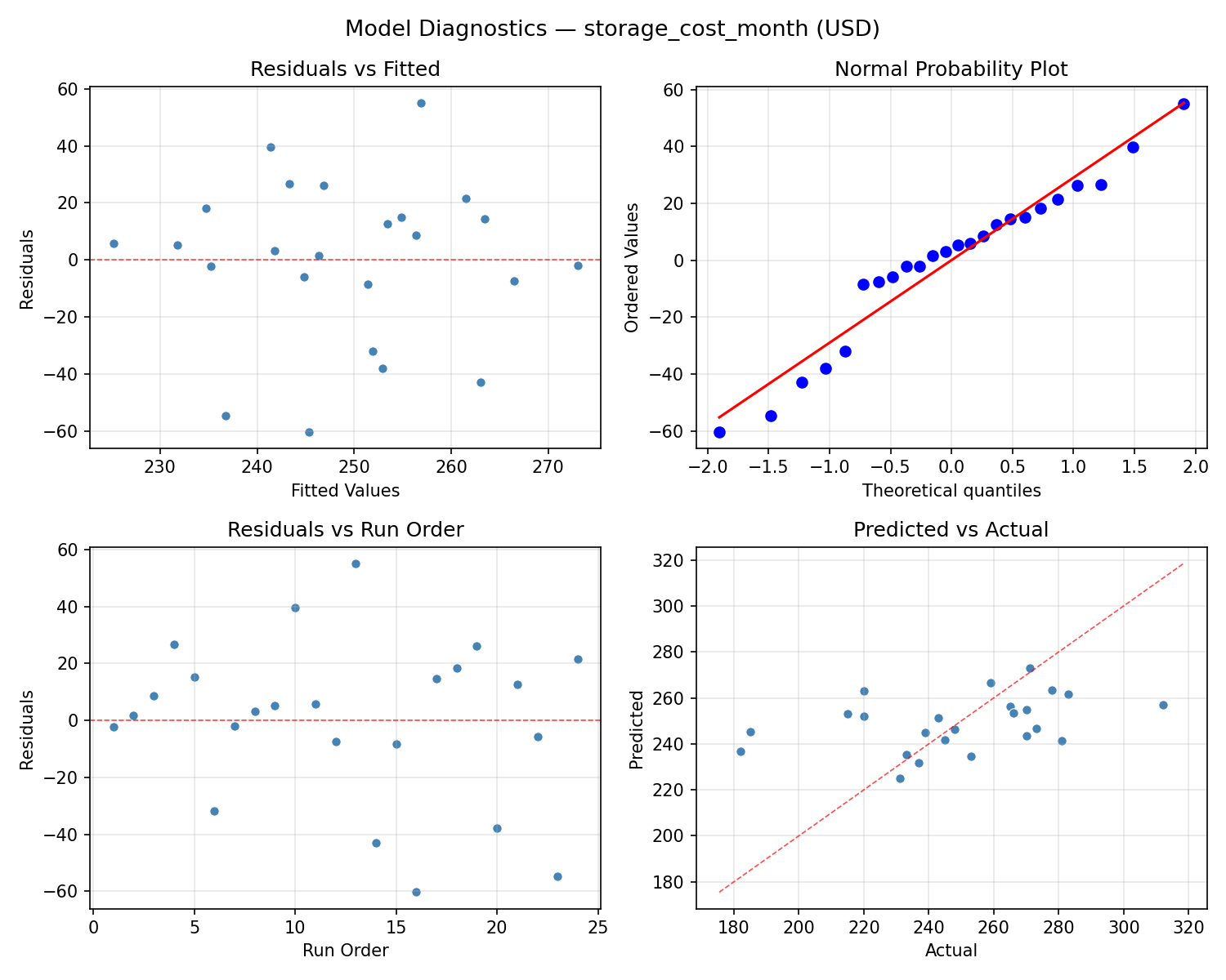 Model diagnostics for storage_cost_month