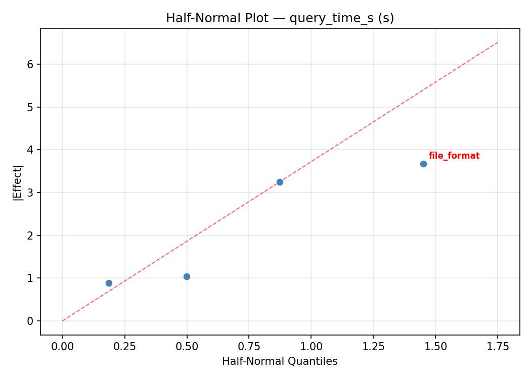 Half-normal plot for query_time_s