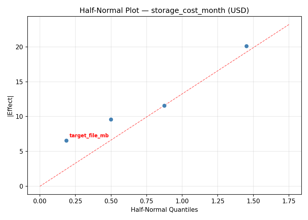 Half-normal plot for storage_cost_month