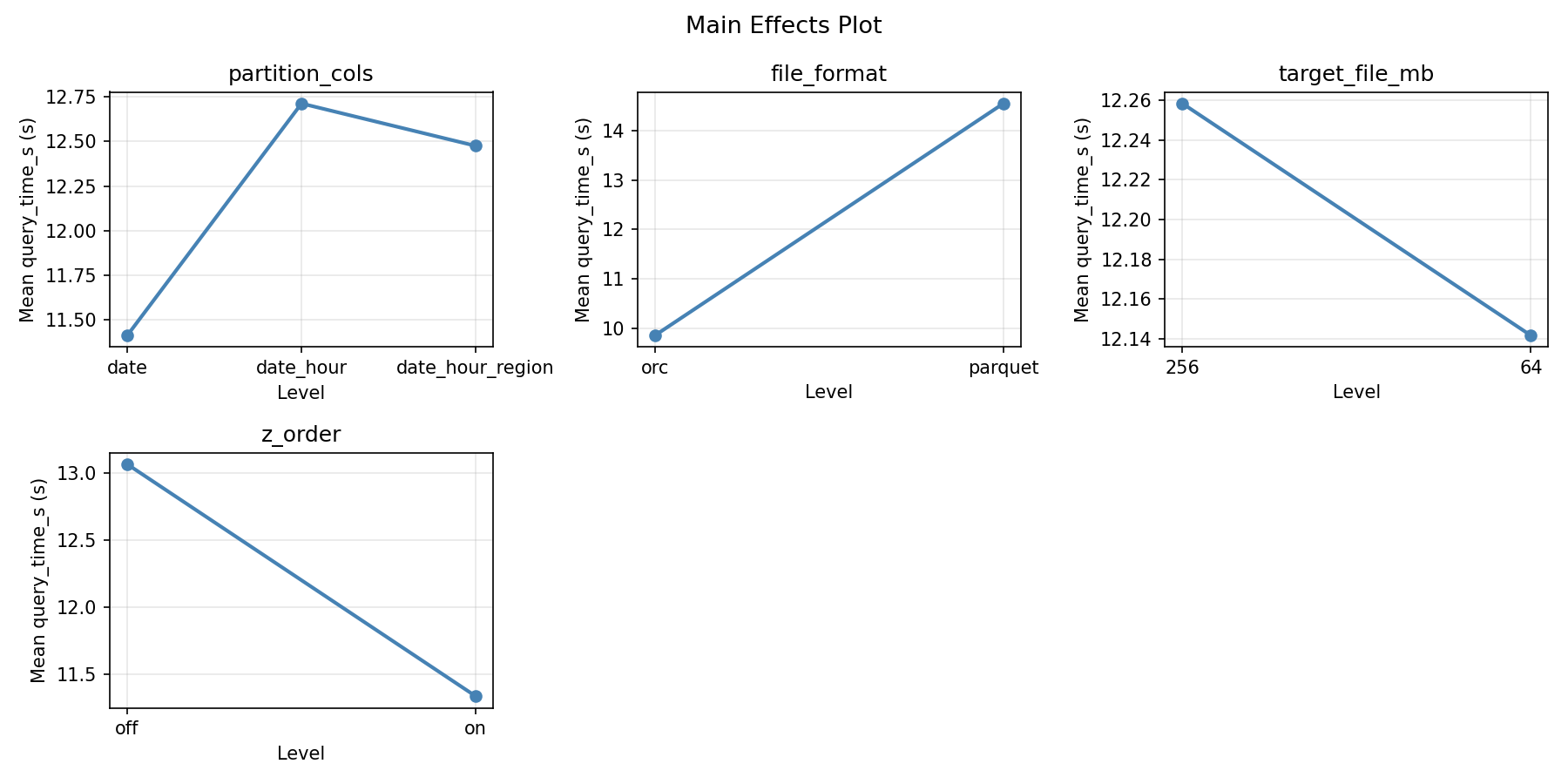 Main effects plot for query_time_s