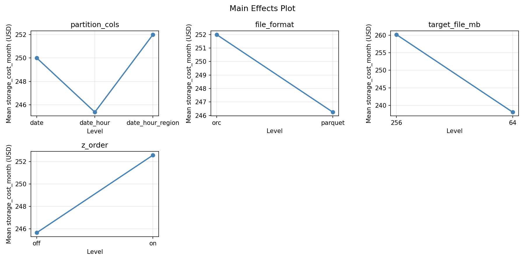 Main effects plot for storage_cost_month