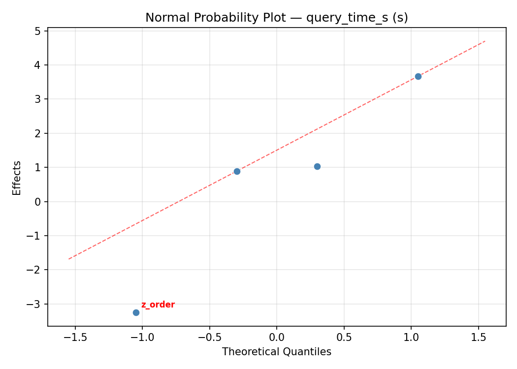 Normal probability plot for query_time_s