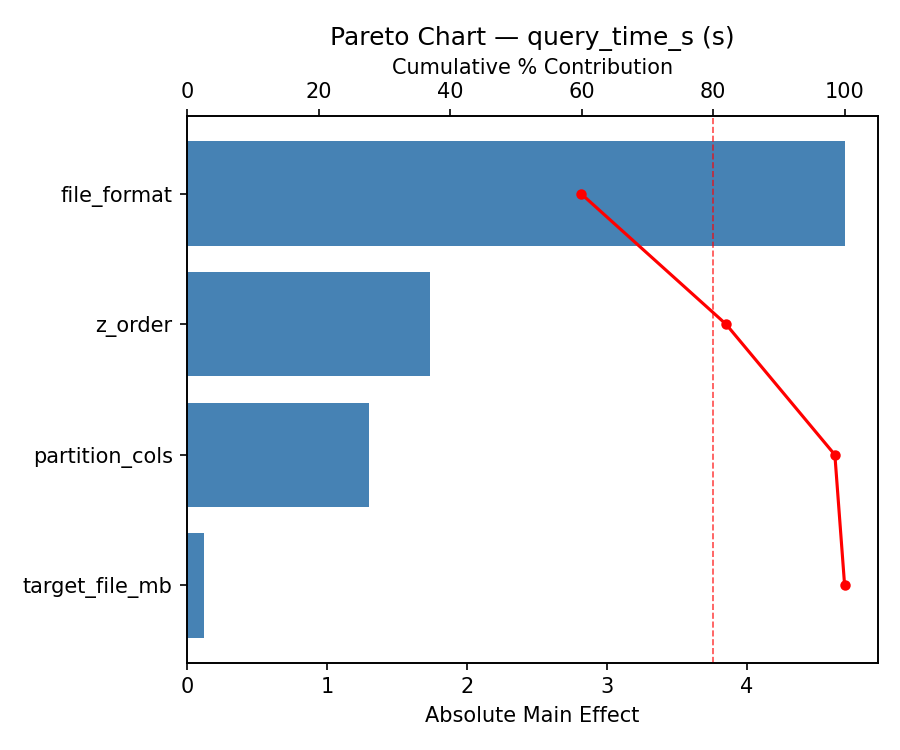 Pareto chart for query_time_s