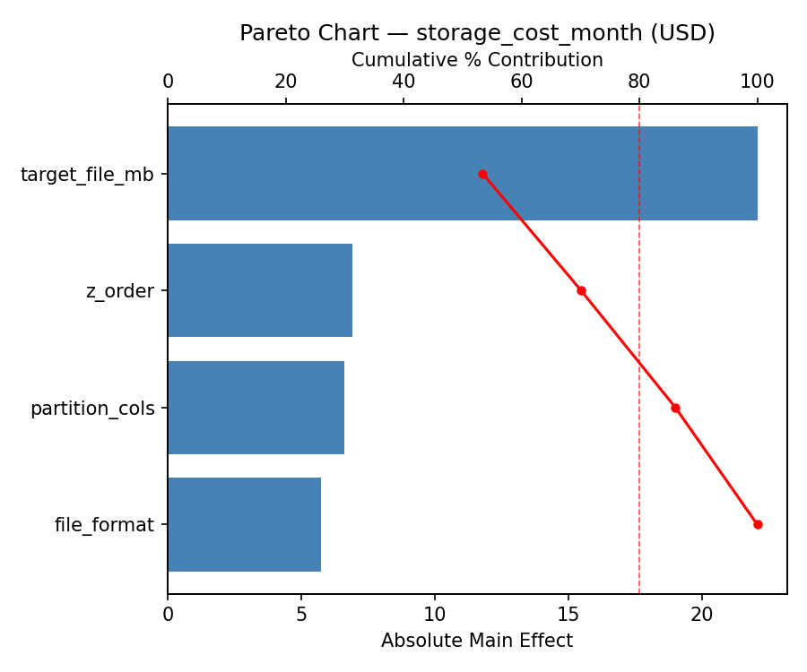 Pareto chart for storage_cost_month