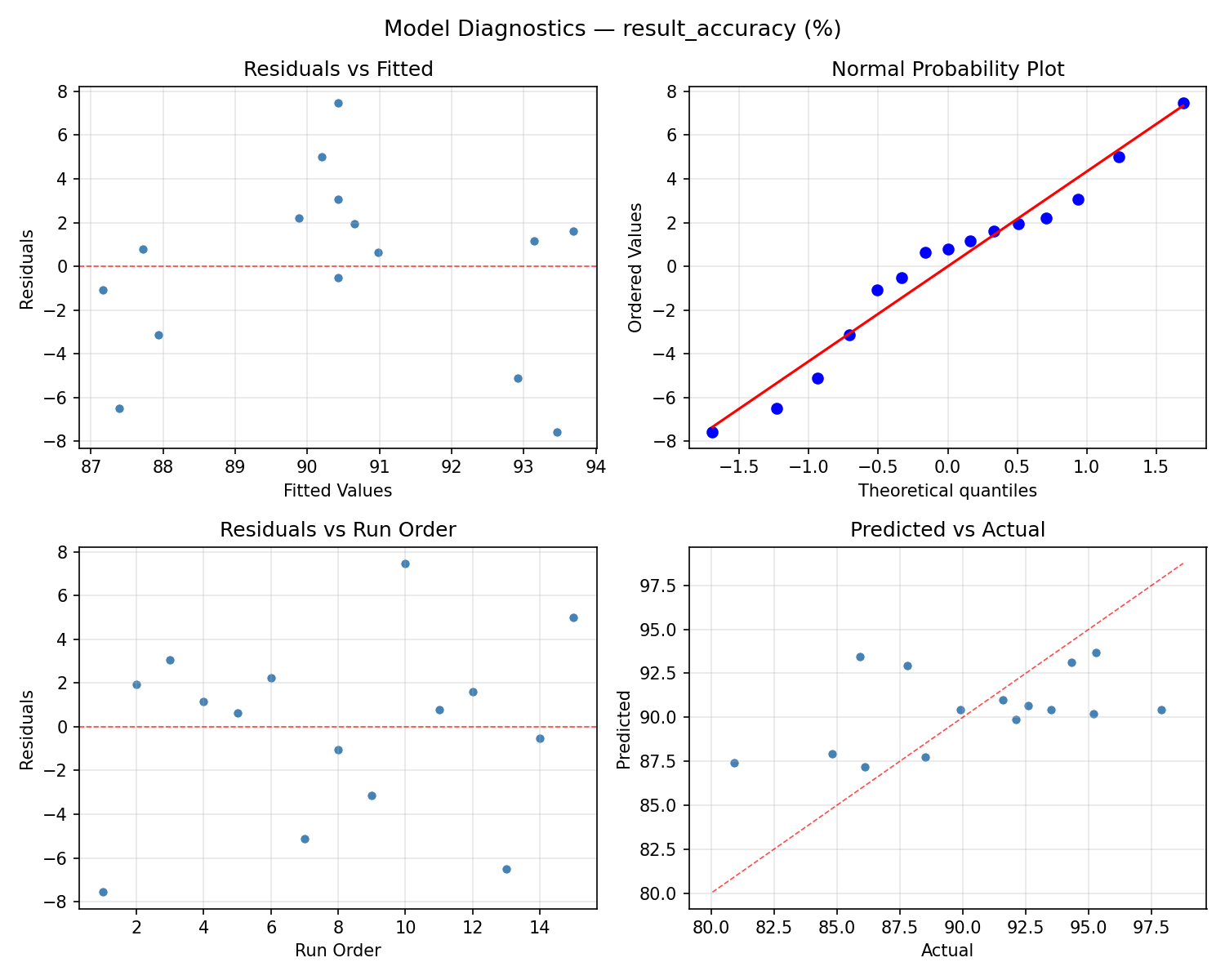 Model diagnostics for result_accuracy