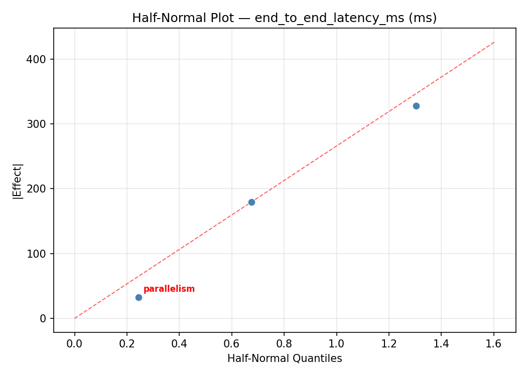 Half-normal plot for end_to_end_latency_ms