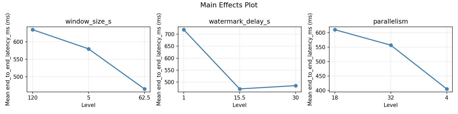 Main effects plot for end_to_end_latency_ms