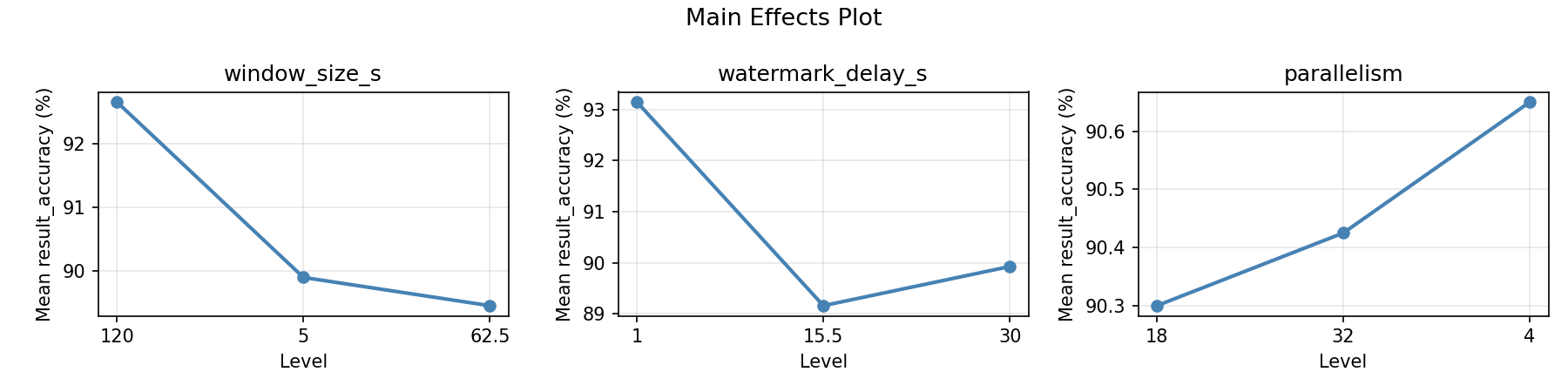 Main effects plot for result_accuracy