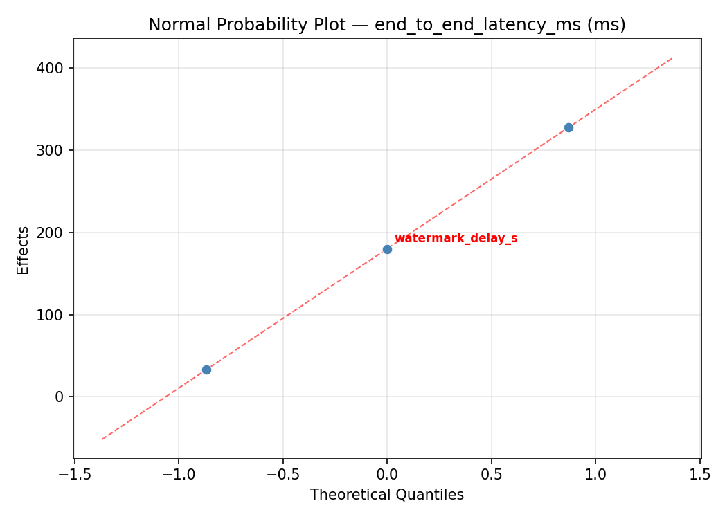 Normal probability plot for end_to_end_latency_ms