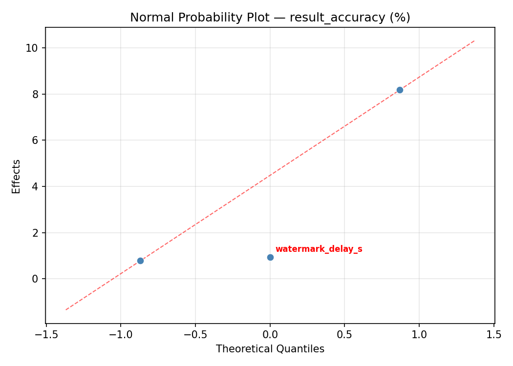 Normal probability plot for result_accuracy