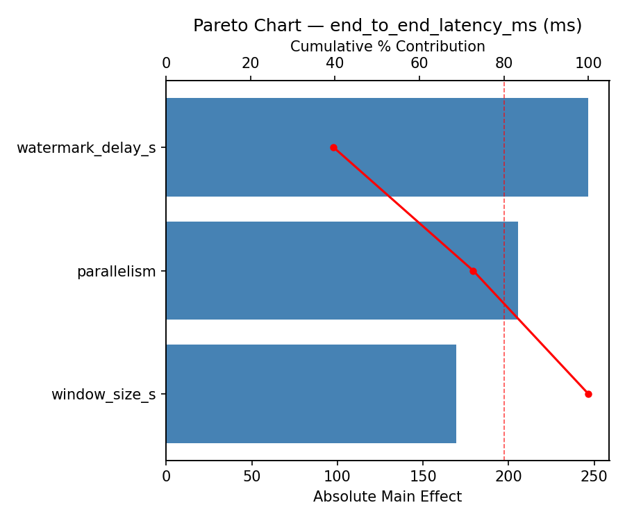 Pareto chart for end_to_end_latency_ms
