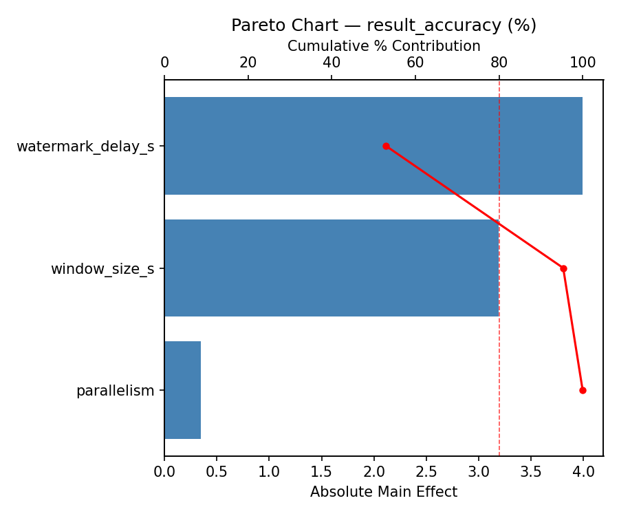 Pareto chart for result_accuracy