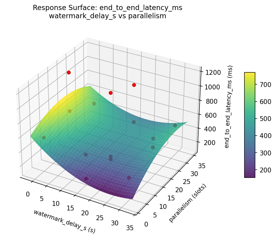RSM surface: end to end latency ms watermark delay s vs parallelism