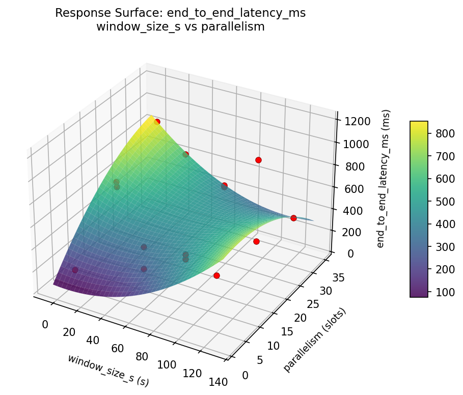 RSM surface: end to end latency ms window size s vs parallelism