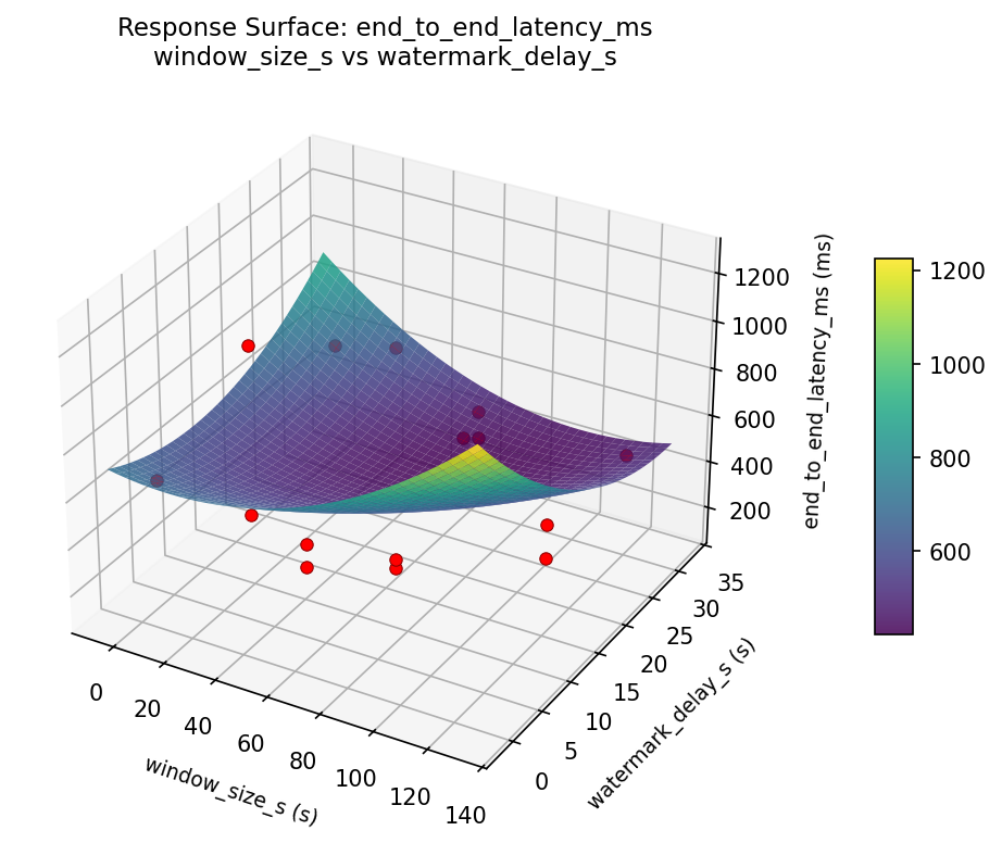 RSM surface: end to end latency ms window size s vs watermark delay s